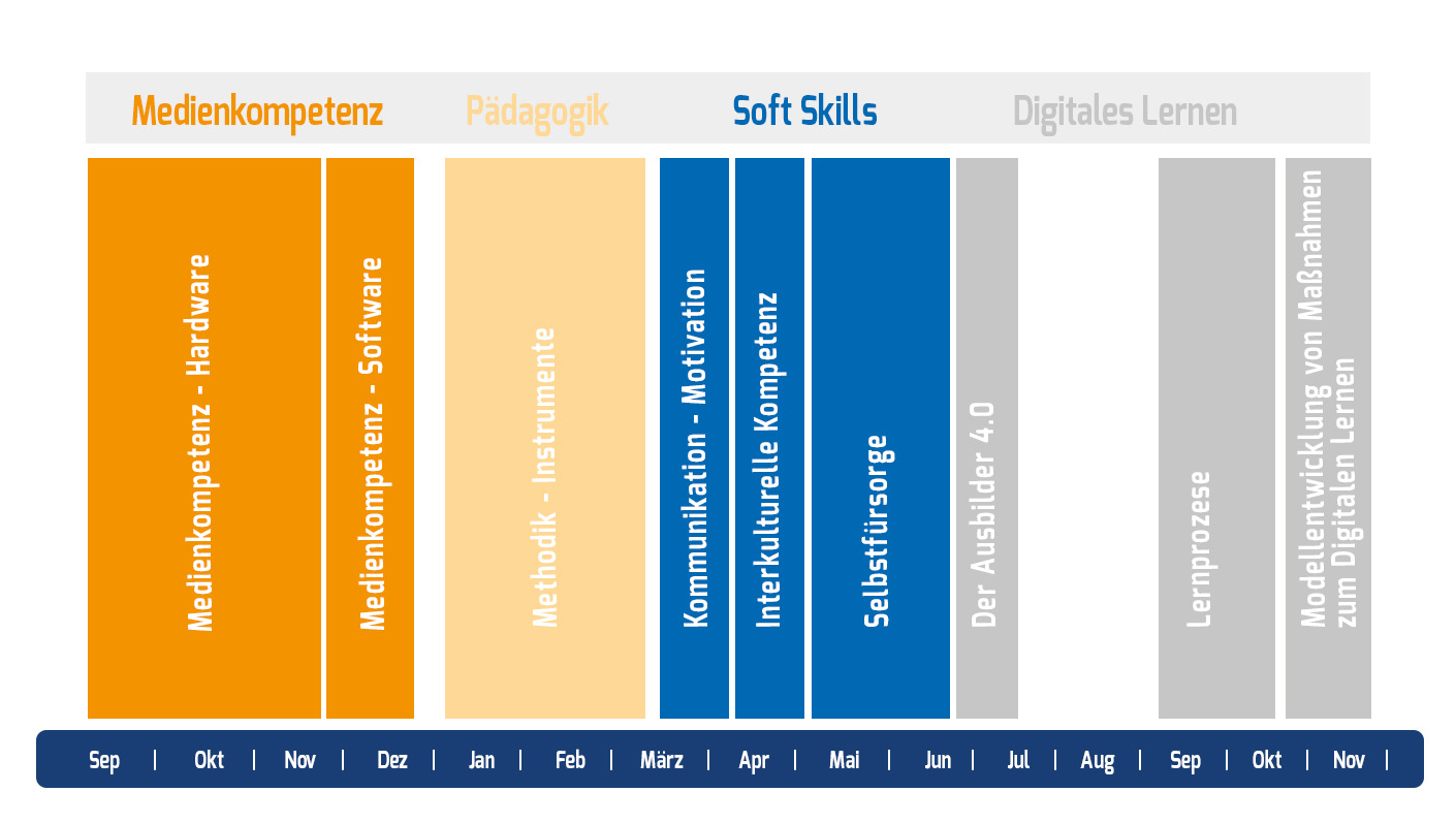 Pädagoge 4.0 Medienkompetenz Lernmodule